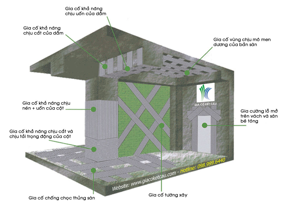 Gia cố kết cấu