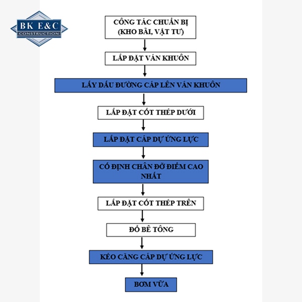 Sơ đồ quy trình thi công cáp dự ứng lực